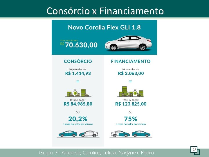 Consórcio x Financiamento Grupo 7– Amanda, Carolina, Leticia, Nadyne e Pedro 17 