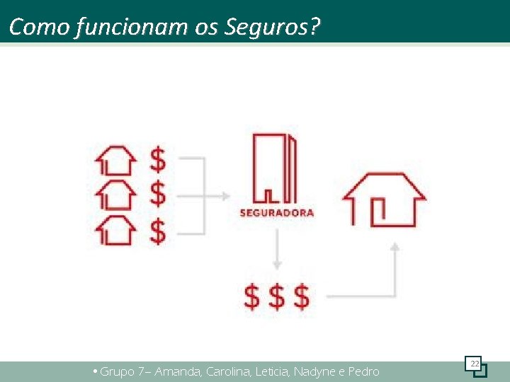 Como funcionam os Seguros? • Grupo 7– Amanda, Carolina, Leticia, Nadyne e Pedro 22