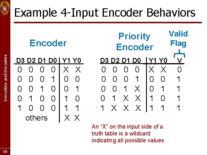 Example 4 -Input Encoder Behaviors Priority Encoder Decoders and Encoders Encoder D 3 D