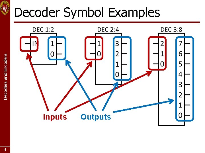 Decoders and Encoders Decoder Symbol Examples Inputs 4 Outputs 