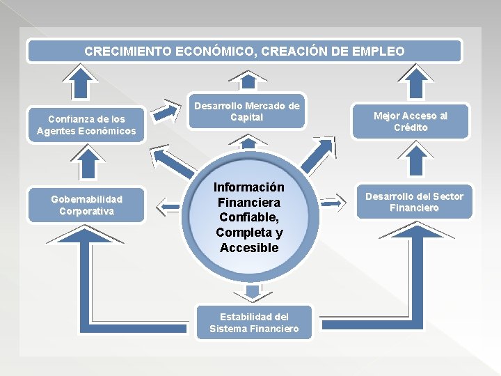 CRECIMIENTO ECONÓMICO, CREACIÓN DE EMPLEO Confianza de los Agentes Económicos Gobernabilidad Corporativa Desarrollo Mercado