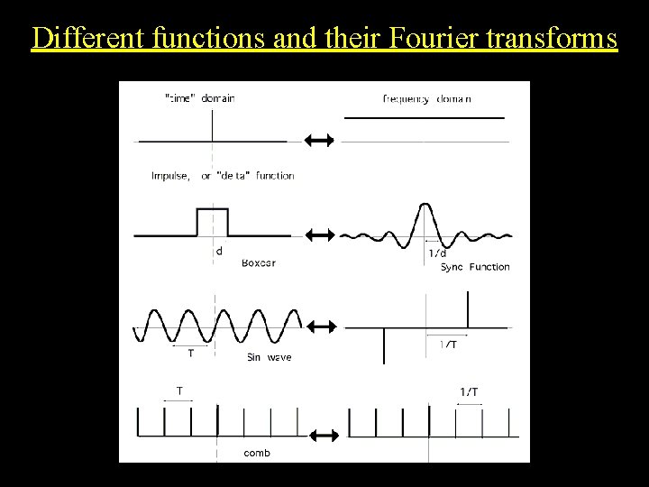 Different functions and their Fourier transforms 