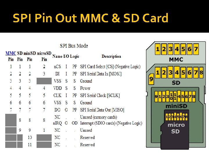 SPI Pin Out MMC & SD Card 