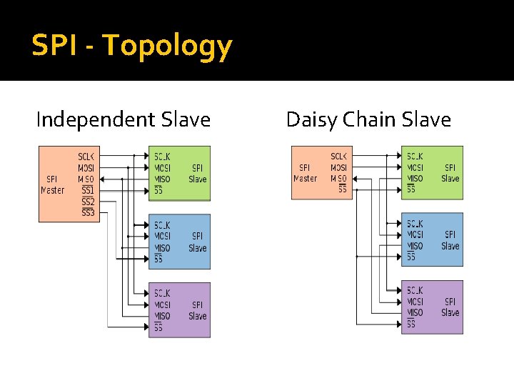 SPI - Topology Independent Slave Daisy Chain Slave 