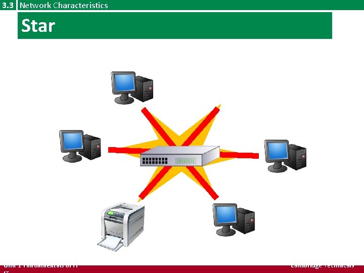 3. 3 Network Characteristics Star Unit 1 Fundamentals of IT Cambridge Technicals 