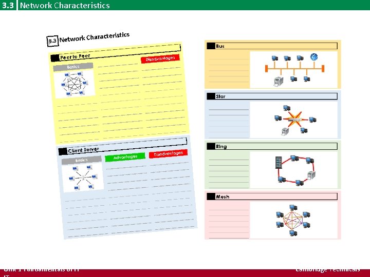 3. 3 Network Characteristics Unit 1 Fundamentals of IT Cambridge Technicals 