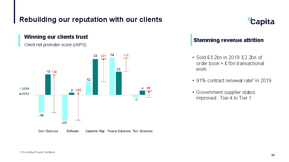 Rebuilding our reputation with our clients Winning our clients trust Client net promoter score