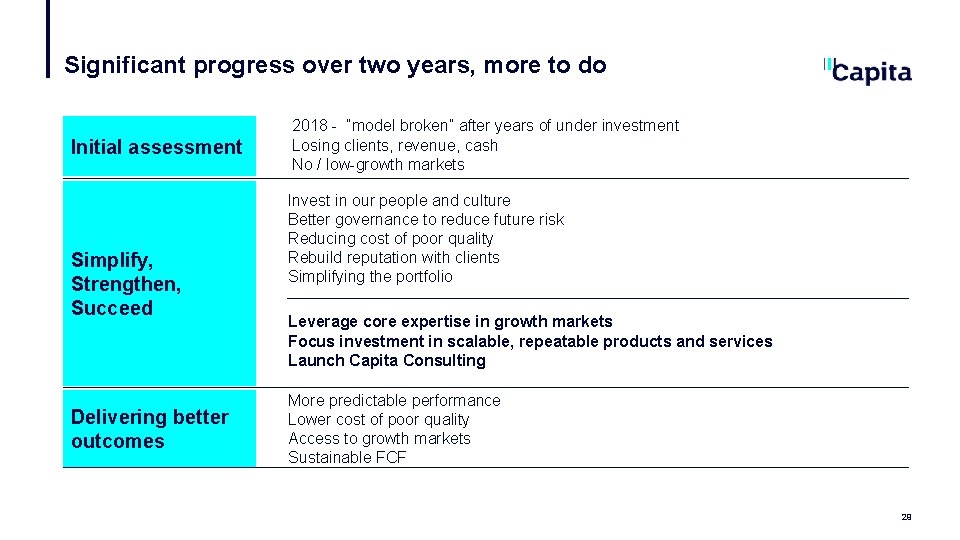 Significant progress over two years, more to do Initial assessment Simplify, Strengthen, Succeed Delivering