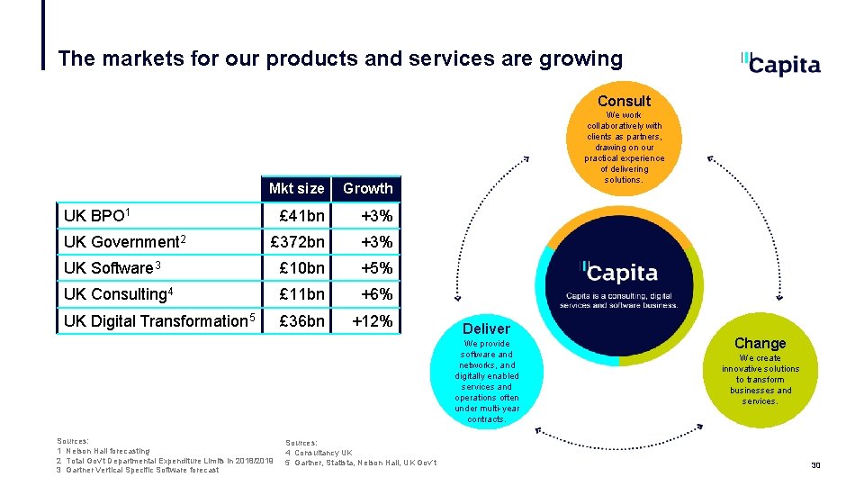 The markets for our products and services are growing Consult Mkt size Growth £