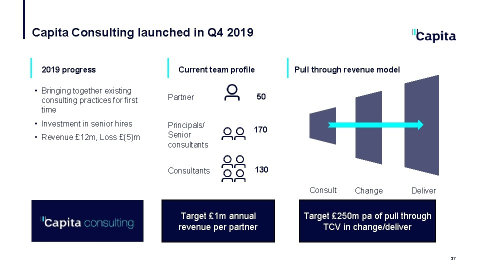 Capita Consulting launched in Q 4 2019 progress • Bringing together existing consulting practices