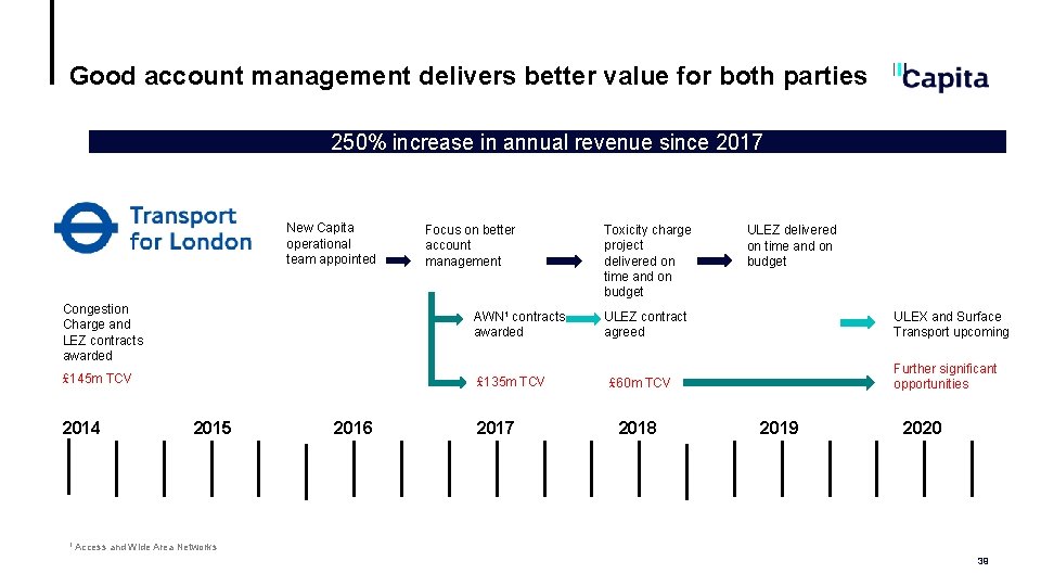 Good account management delivers better value for both parties 250% increase in annual revenue