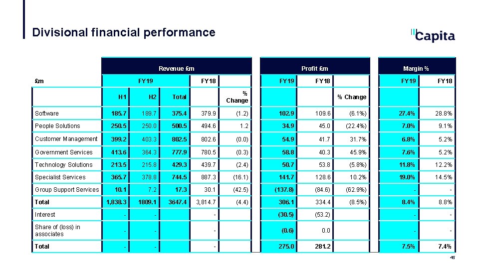 Divisional financial performance Revenue £m FY 19 £m Profit £m FY 18 FY 19