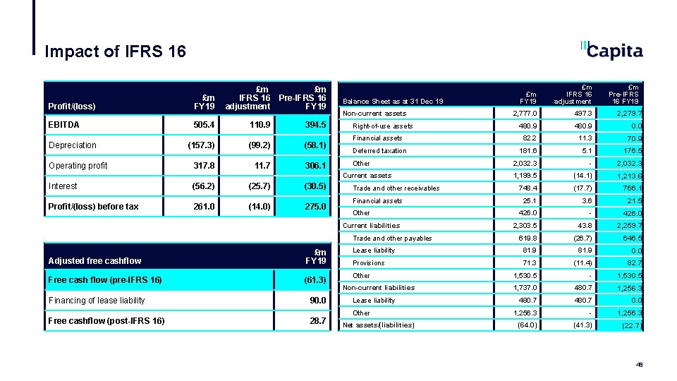 Impact of IFRS 16 £m £m IFRS 16 Pre-IFRS 16 adjustment FY 19 Profit/(loss)