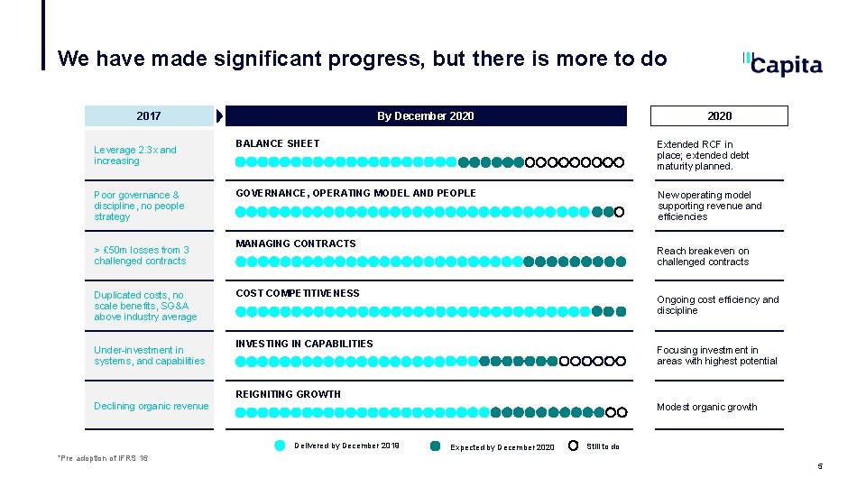 We have made significant progress, but there is more to do 2017 Leverage 2.