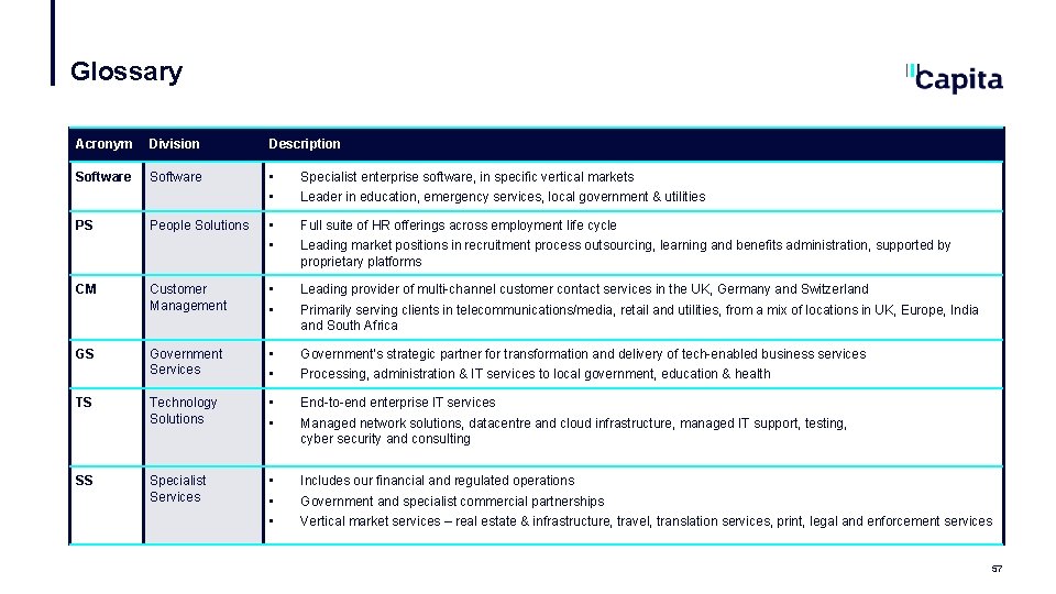 Glossary Acronym Division Description Software • • Specialist enterprise software, in specific vertical markets