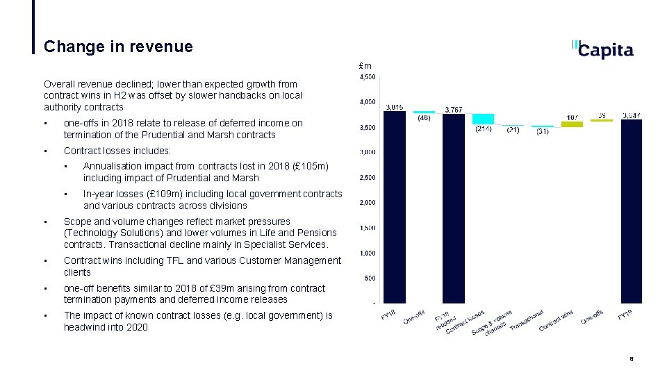 Change in revenue £m Overall revenue declined; lower than expected growth from contract wins