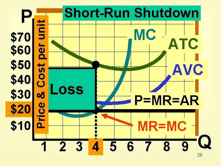 $70 $60 $50 $40 $30 $20 $10 Price & Cost per unit P Short-Run