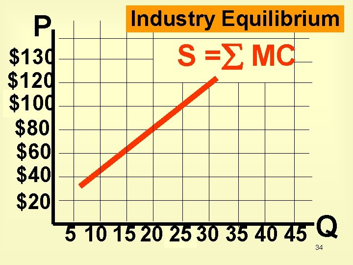 P $130 $120 $100 $80 $60 $40 $20 Industry Equilibrium S = MC 5