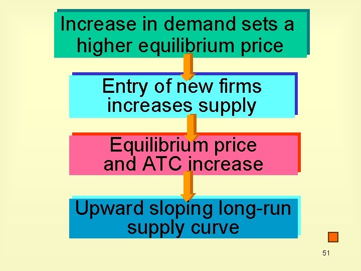 Increase in demand sets a higher equilibrium price Entry of new firms increases supply