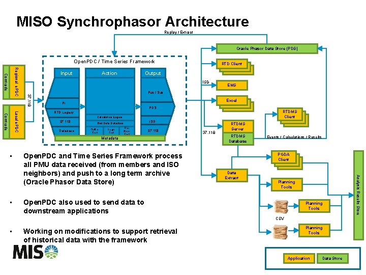 MISO Synchrophasor Architecture Replay / Extract Oracle Phasor Data Store (PDS) Open. PDC /