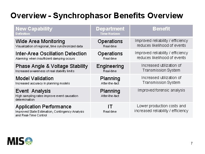 Overview - Synchrophasor Benefits Overview New Capability Definition Wide Area Monitoring Visualization of regional,