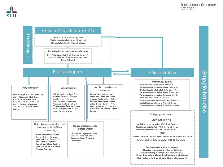 Institutionen för ekonomi VT 2020 Ledningsgrupp Head of Department (Ho. D) Ledningsgrupp Prefekt: Carl-Johan