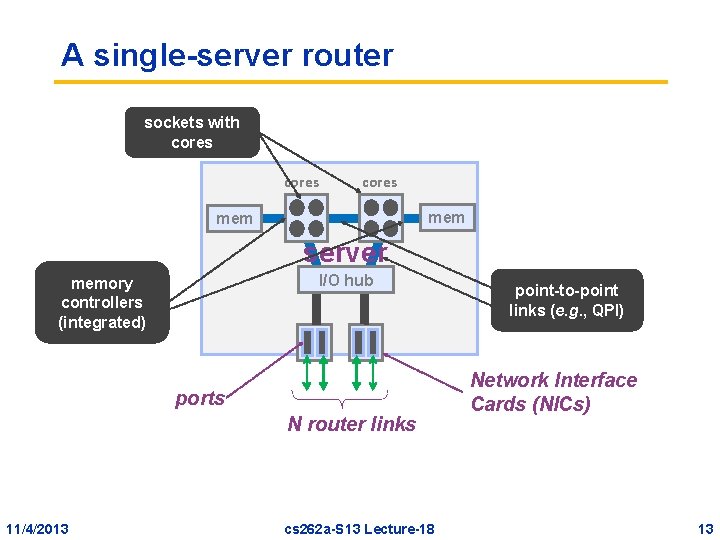A single-server router sockets with cores mem server I/O hub memory controllers (integrated) ports A single-server router sockets with cores mem server I/O hub memory controllers (integrated) ports