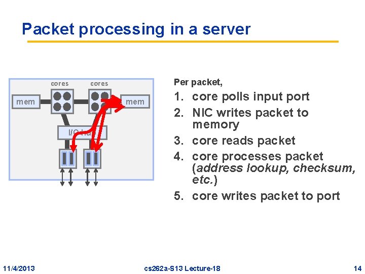 Packet processing in a server cores mem I/O hub 11/4/2013 Per packet, cores 1. Packet processing in a server cores mem I/O hub 11/4/2013 Per packet, cores 1.