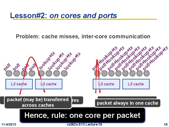 Lesson#2: on cores and ports L 3 cache ok lo ll oll o p Lesson#2: on cores and ports L 3 cache ok lo ll oll o p