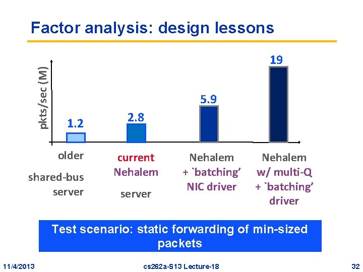 pkts/sec (M) Factor analysis: design lessons 19 5. 9 1. 2 older shared-bus server pkts/sec (M) Factor analysis: design lessons 19 5. 9 1. 2 older shared-bus server
