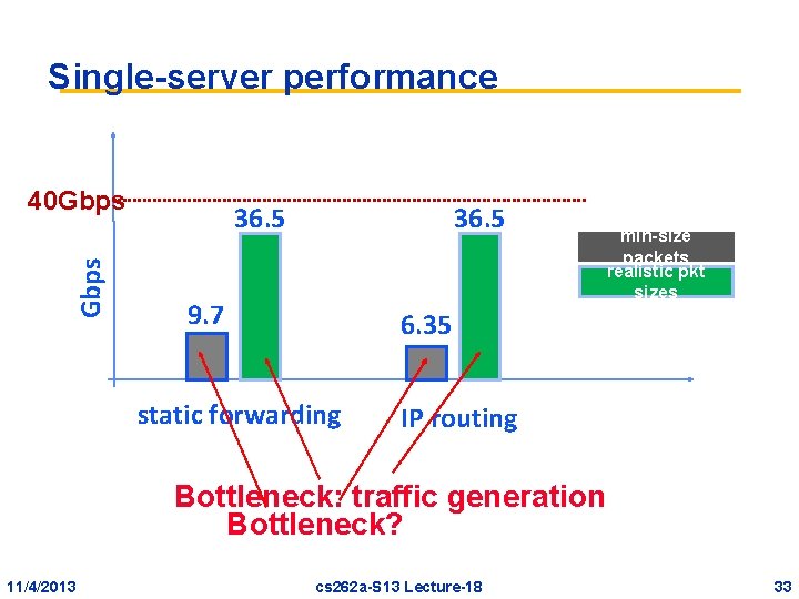 Single-server performance Gbps 40 Gbps 36. 5 9. 7 min-size packets realistic pkt sizes Single-server performance Gbps 40 Gbps 36. 5 9. 7 min-size packets realistic pkt sizes