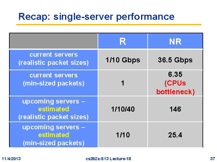 Recap: single-server performance R NR 1/10 Gbps 36. 5 Gbps 1 6. 35 (CPUs Recap: single-server performance R NR 1/10 Gbps 36. 5 Gbps 1 6. 35 (CPUs