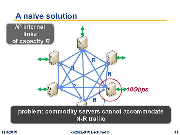 A naïve solution N 2 internal links of capacity R R R 10 Gbps A naïve solution N 2 internal links of capacity R R R 10 Gbps