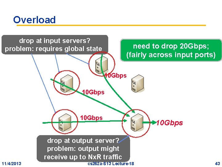 Overload drop at input servers? problem: requires global state need to drop 20 Gbps; Overload drop at input servers? problem: requires global state need to drop 20 Gbps;