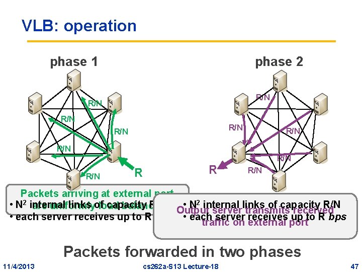 VLB: operation phase 1 phase 2 R/N R/N R R R/N Packets arriving at VLB: operation phase 1 phase 2 R/N R/N R R R/N Packets arriving at