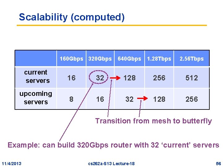Scalability (computed) 160 Gbps 320 Gbps 640 Gbps 1. 28 Tbps 2. 56 Tbps Scalability (computed) 160 Gbps 320 Gbps 640 Gbps 1. 28 Tbps 2. 56 Tbps