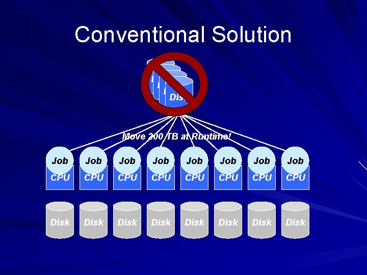 Conventional Solution Disk Move 200 TB at Runtime! Job Job CPU CPU Disk Disk