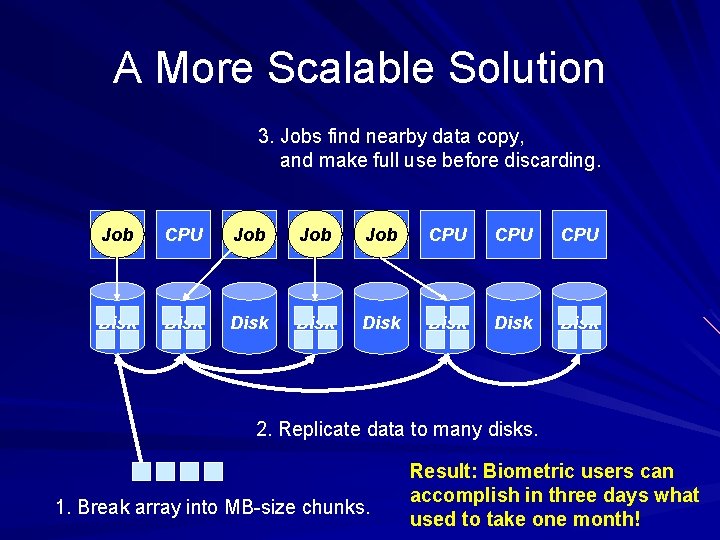 A More Scalable Solution 3. Jobs find nearby data copy, and make full use