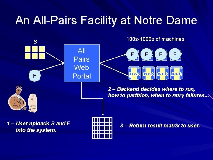 An All-Pairs Facility at Notre Dame 100 s-1000 s of machines S F All