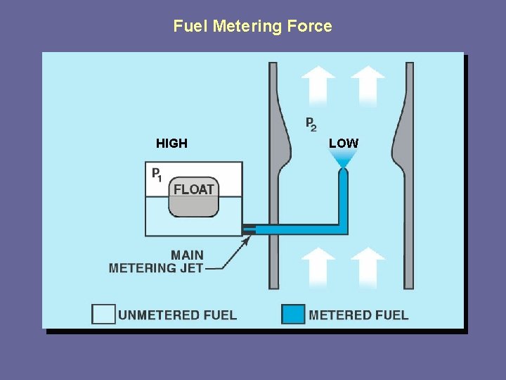 Fuel Metering Force HIGH LOW Fuel Metering Force HIGH LOW