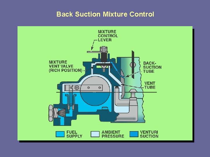Back Suction Mixture Control Back Suction Mixture Control