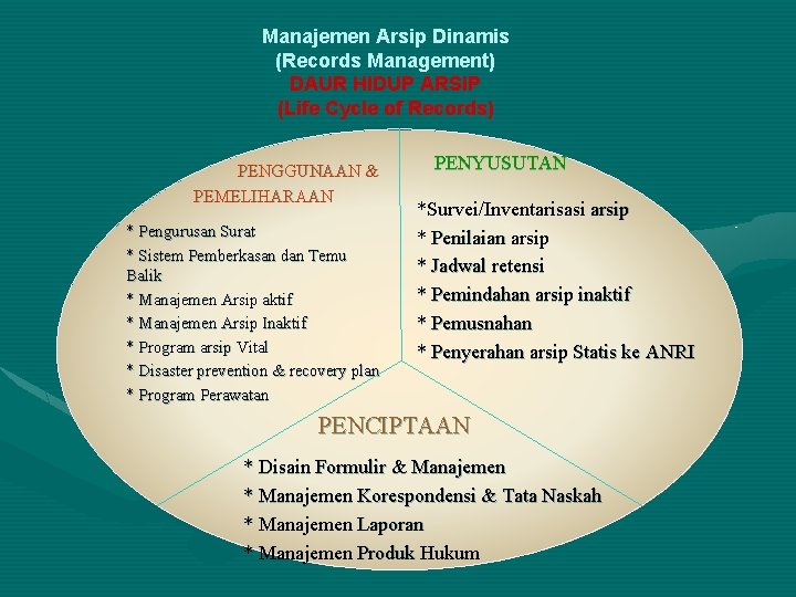 Manajemen Arsip Dinamis (Records Management) DAUR HIDUP ARSIP (Life Cycle of Records) PENGGUNAAN &