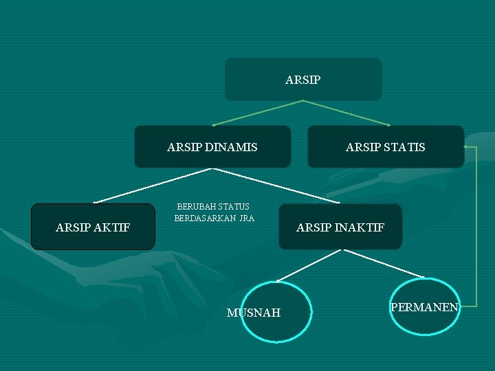 ARSIP DINAMIS ARSIP AKTIF BERUBAH STATUS BERDASARKAN JRA MUSNAH ARSIP STATIS ARSIP INAKTIF PERMANEN