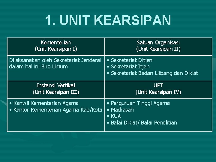 1. UNIT KEARSIPAN Kementerian (Unit Kearsipan I) Satuan Organisasi (Unit Kearsipan II) Dilaksanakan oleh