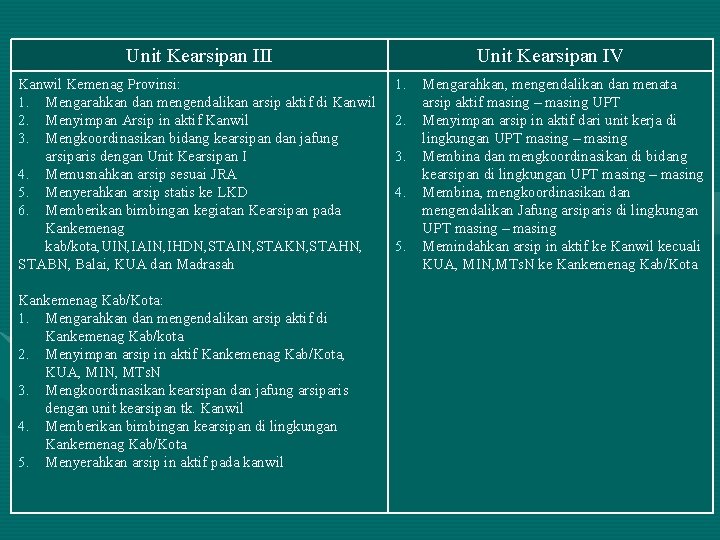 Unit Kearsipan III Unit Kearsipan IV Kanwil Kemenag Provinsi: 1. Mengarahkan dan mengendalikan arsip