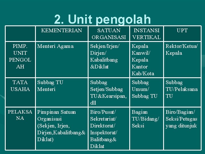 2. Unit pengolah KEMENTERIAN SATUAN ORGANISASI INSTANSI VERTIKAL Kepala Kanwil/ Kepala Kantor Kab/Kota PIMP.