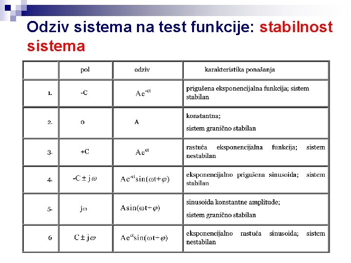 Odziv sistema na test funkcije: stabilnost sistema 