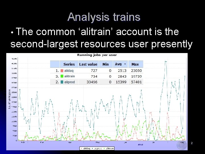 Analysis trains • The common ‘alitrain’ account is the second-largest resources user presently 2