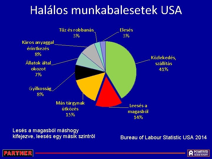 Halálos munkabalesetek USA Tűz és robbanás 3% Elesés 3% Káros anyaggal érintkezés 8% Közlekedés,