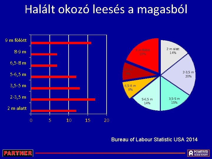 Halált okozó leesés a magasból 9 m fölött 19% 8 -9 m 2 m